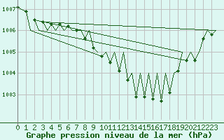 Courbe de la pression atmosphrique pour Zurich-Kloten
