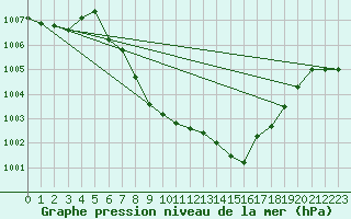 Courbe de la pression atmosphrique pour Lofer