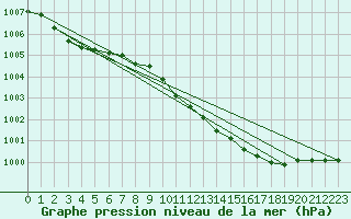 Courbe de la pression atmosphrique pour De Bilt (PB)