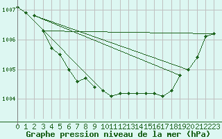 Courbe de la pression atmosphrique pour Saint-Michel-Mont-Mercure (85)