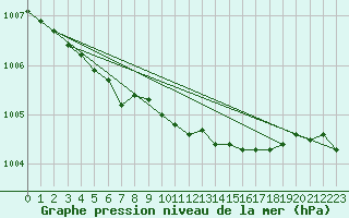 Courbe de la pression atmosphrique pour Aasele