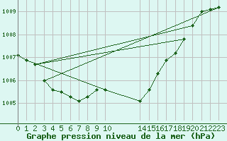 Courbe de la pression atmosphrique pour Murska Sobota