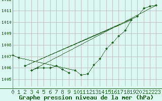 Courbe de la pression atmosphrique pour Luedenscheid