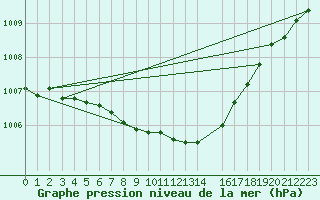 Courbe de la pression atmosphrique pour Salla Naruska