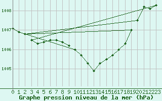 Courbe de la pression atmosphrique pour Herstmonceux (UK)