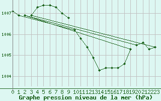 Courbe de la pression atmosphrique pour Tekirdag