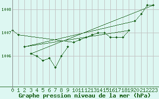 Courbe de la pression atmosphrique pour Niederbronn-Nord (67)