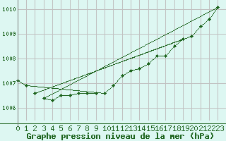 Courbe de la pression atmosphrique pour Herstmonceux (UK)