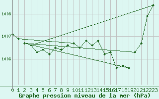 Courbe de la pression atmosphrique pour Narbonne-Ouest (11)