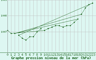 Courbe de la pression atmosphrique pour Malin Head