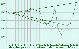 Courbe de la pression atmosphrique pour Dax (40)