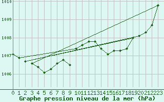 Courbe de la pression atmosphrique pour Bulson (08)