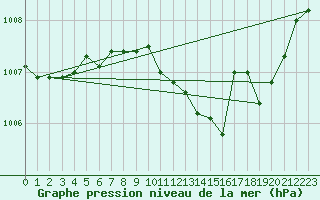 Courbe de la pression atmosphrique pour Nevers (58)