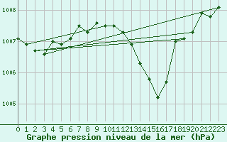 Courbe de la pression atmosphrique pour Wernigerode