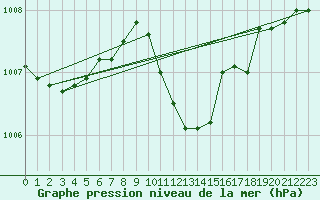 Courbe de la pression atmosphrique pour Crnomelj