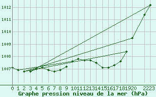 Courbe de la pression atmosphrique pour Le Bourget (93)