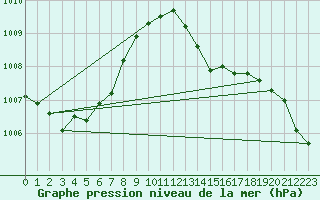 Courbe de la pression atmosphrique pour Beaumont du Ventoux (Mont Serein - Accueil) (84)