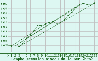 Courbe de la pression atmosphrique pour Figari (2A)