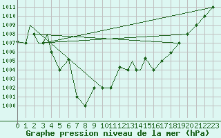 Courbe de la pression atmosphrique pour Porto Alegre Aero-Porto