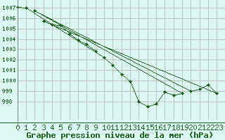 Courbe de la pression atmosphrique pour Orschwiller (67)