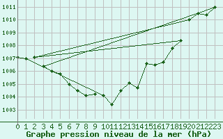 Courbe de la pression atmosphrique pour Mosen