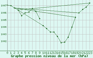 Courbe de la pression atmosphrique pour Bad Mitterndorf