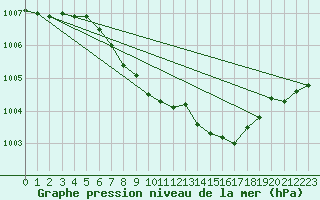 Courbe de la pression atmosphrique pour Eisenach