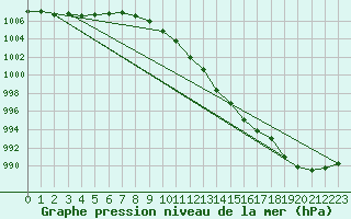 Courbe de la pression atmosphrique pour Turku Rajakari