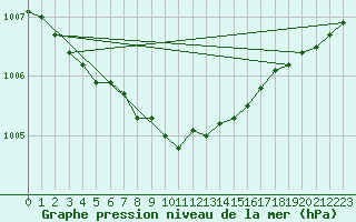 Courbe de la pression atmosphrique pour Sletnes Fyr