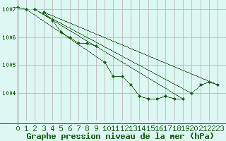 Courbe de la pression atmosphrique pour Salla kk