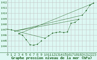 Courbe de la pression atmosphrique pour Bonnecombe - Les Salces (48)