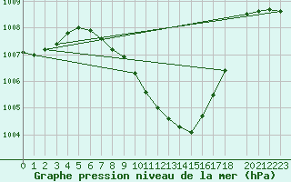 Courbe de la pression atmosphrique pour Eilat