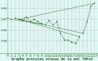 Courbe de la pression atmosphrique pour Buzenol (Be)