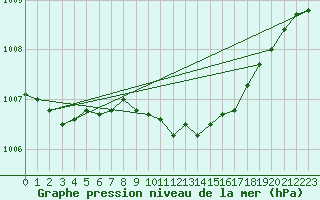 Courbe de la pression atmosphrique pour Kjeller Ap