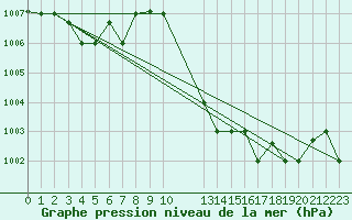 Courbe de la pression atmosphrique pour Tozeur