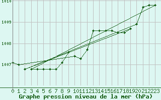 Courbe de la pression atmosphrique pour Cap Mele (It)