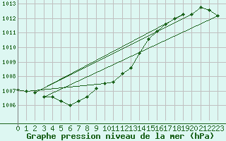 Courbe de la pression atmosphrique pour Myken