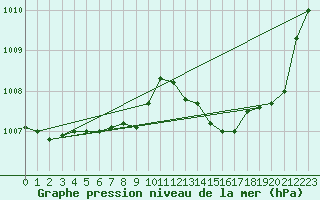 Courbe de la pression atmosphrique pour Goze-Thuin (Be)