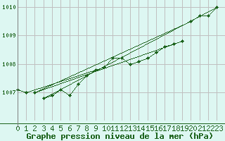 Courbe de la pression atmosphrique pour Herhet (Be)