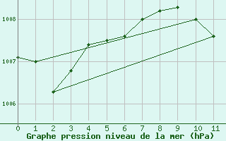 Courbe de la pression atmosphrique pour Saint Auban (04)