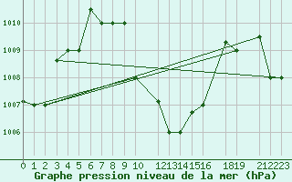 Courbe de la pression atmosphrique pour Aden
