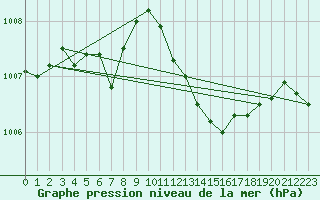 Courbe de la pression atmosphrique pour Thurey (71)