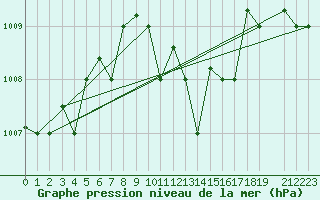 Courbe de la pression atmosphrique pour Alexandria / Nouzha