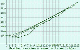 Courbe de la pression atmosphrique pour Baruth