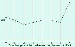 Courbe de la pression atmosphrique pour Kankaanpaa Niinisalo