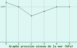 Courbe de la pression atmosphrique pour Kankaanpaa Niinisalo