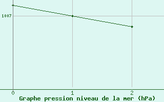 Courbe de la pression atmosphrique pour Rautavaara Yla-luosta