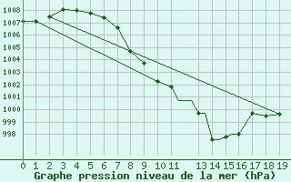 Courbe de la pression atmosphrique pour Minneapolis, Minneapolis-St. Paul International Airport