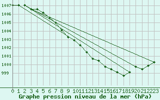 Courbe de la pression atmosphrique pour Meiningen