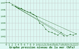 Courbe de la pression atmosphrique pour Adjud